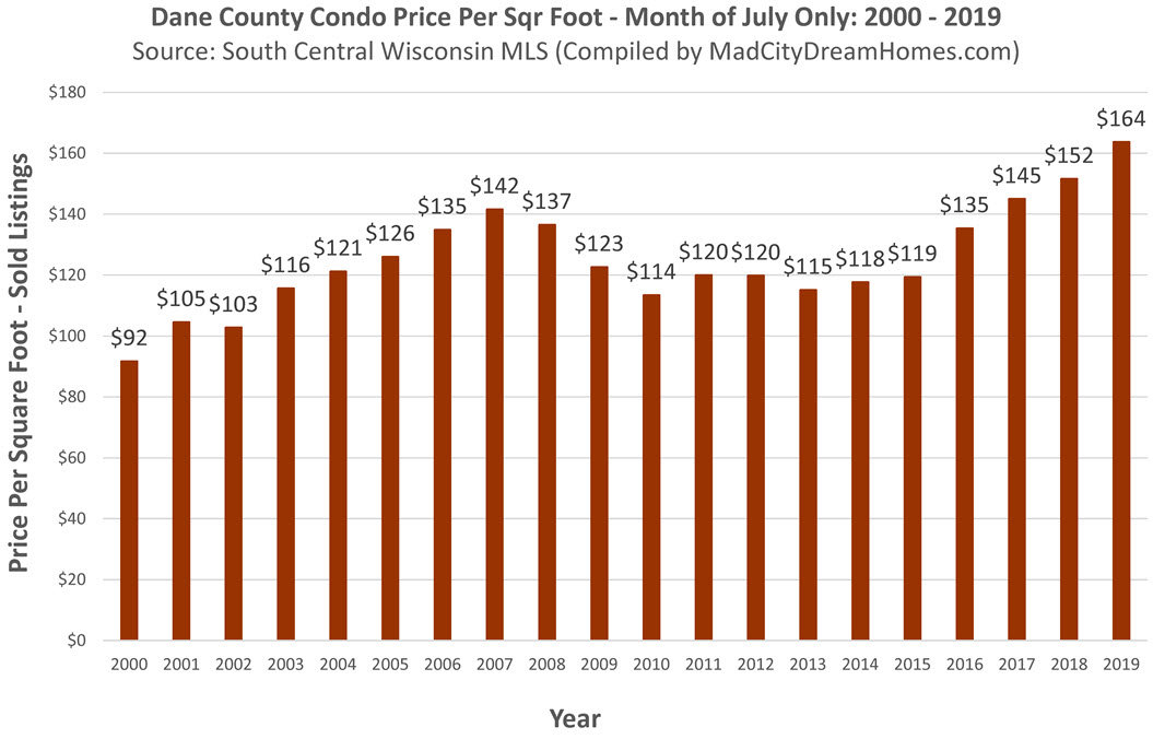 Dane County Condo prices July 2019